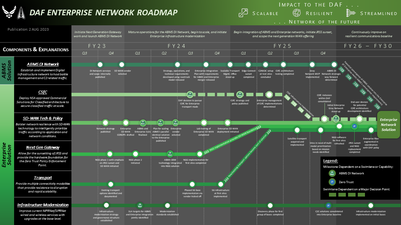 Network Roadmap
